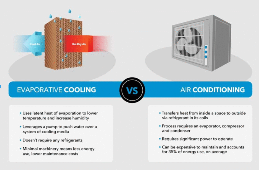 Evaporative Cooling Systems vs Traditional Air Conditioning for Large Spaces